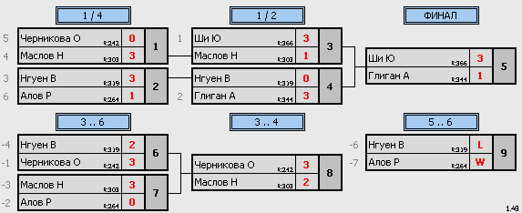 результаты турнира ТеннисОк–375